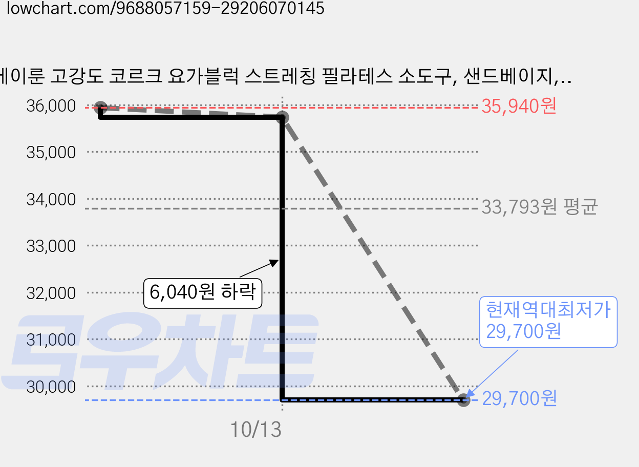 에이룬 고강도 코르크 요가블럭 스트레칭 필라테스 소도구, 샌드베이지, 2개 가격 변동 차트, 현재가 29,700원, 역대최저가