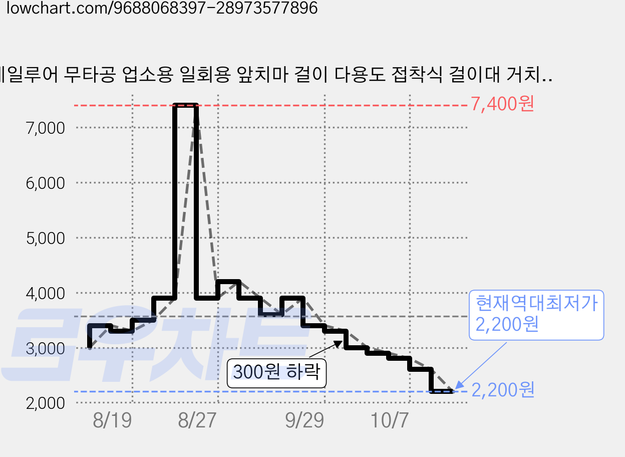 데일루어 무타공 업소용 일회용 앞치마 걸이 다용도 접착식 걸이대 거치대, 투명, 2개 가격 변동 차트, 현재가 2,200원, 역대최저가