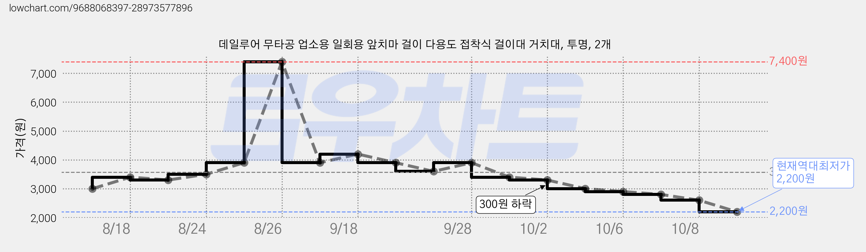 데일루어 무타공 업소용 일회용 앞치마 걸이 다용도 접착식 걸이대 거치대, 투명, 2개 가격 변동 차트, 현재가 2,200원, 역대최저가