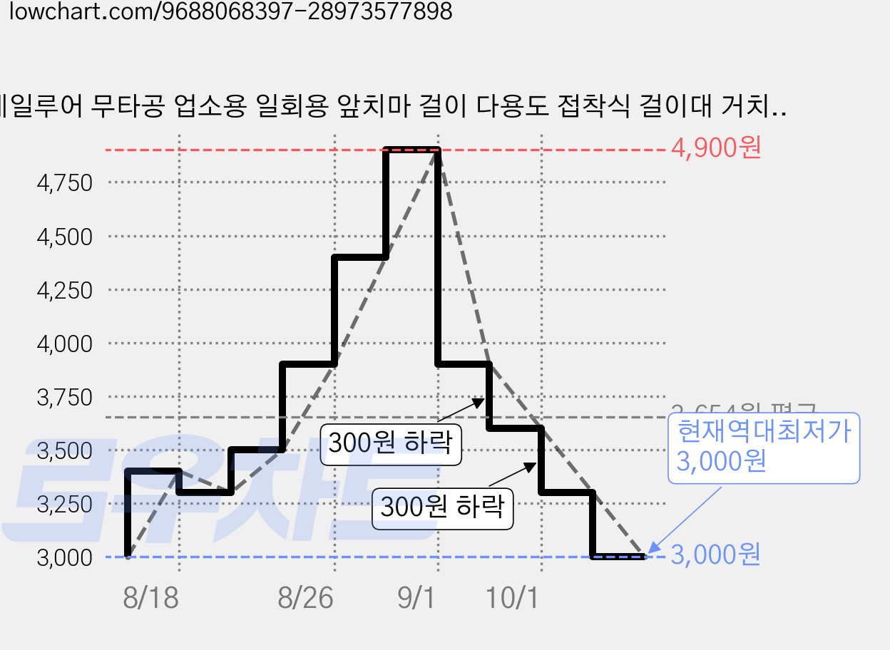 데일루어 무타공 업소용 일회용 앞치마 걸이 다용도 접착식 걸이대 거치대, 블랙, 2개 가격 변동 차트, 현재가 3,000원, 역대최저가