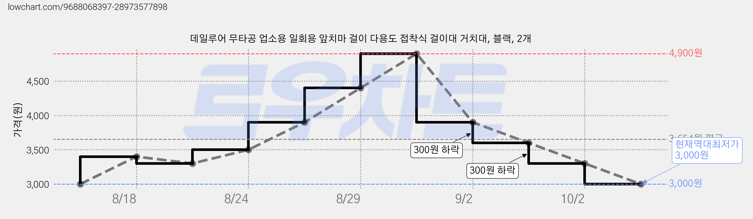 데일루어 무타공 업소용 일회용 앞치마 걸이 다용도 접착식 걸이대 거치대, 블랙, 2개 가격 변동 차트, 현재가 3,000원, 역대최저가
