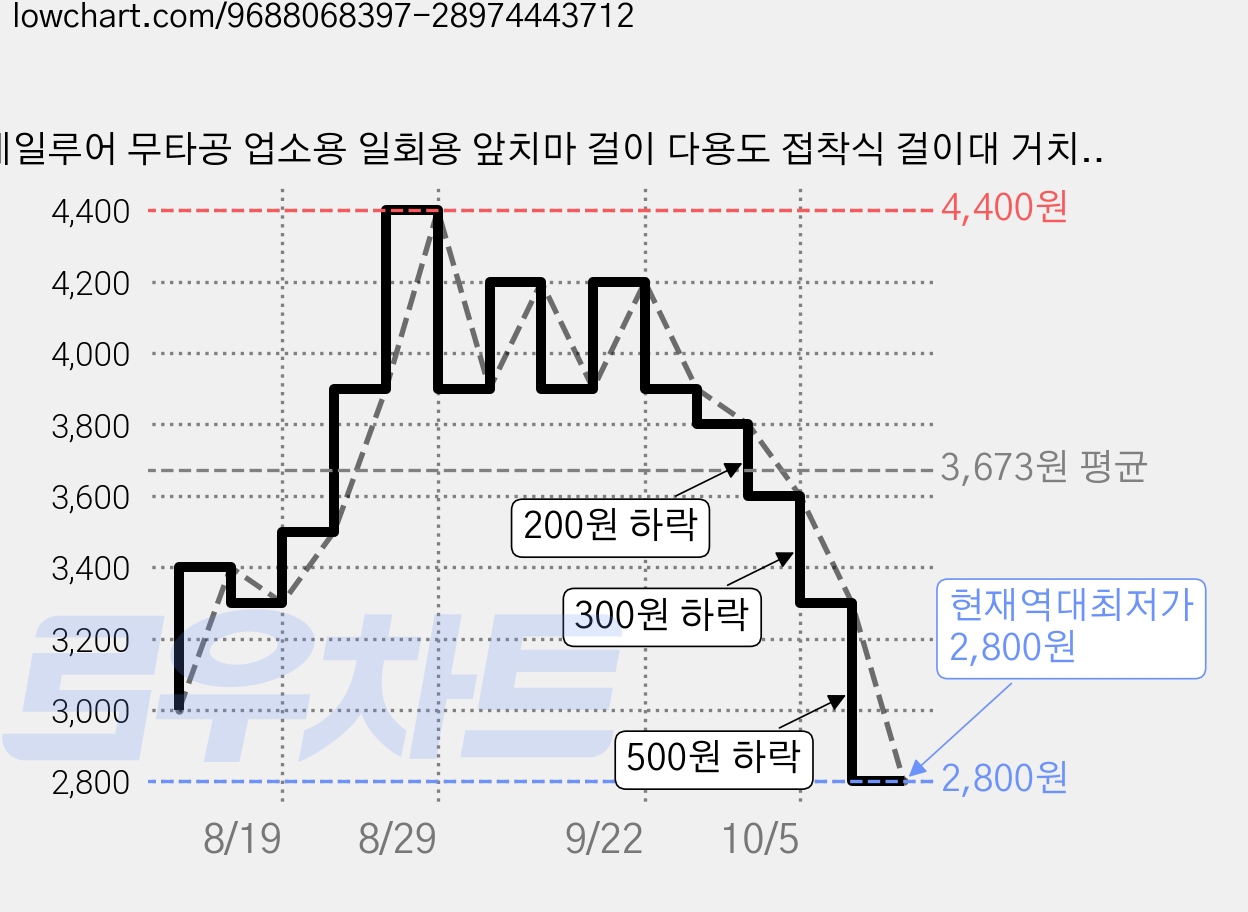 데일루어 무타공 업소용 일회용 앞치마 걸이 다용도 접착식 걸이대 거치대, 화이트, 2개 가격 변동 차트, 현재가 2,800원, 역대최저가