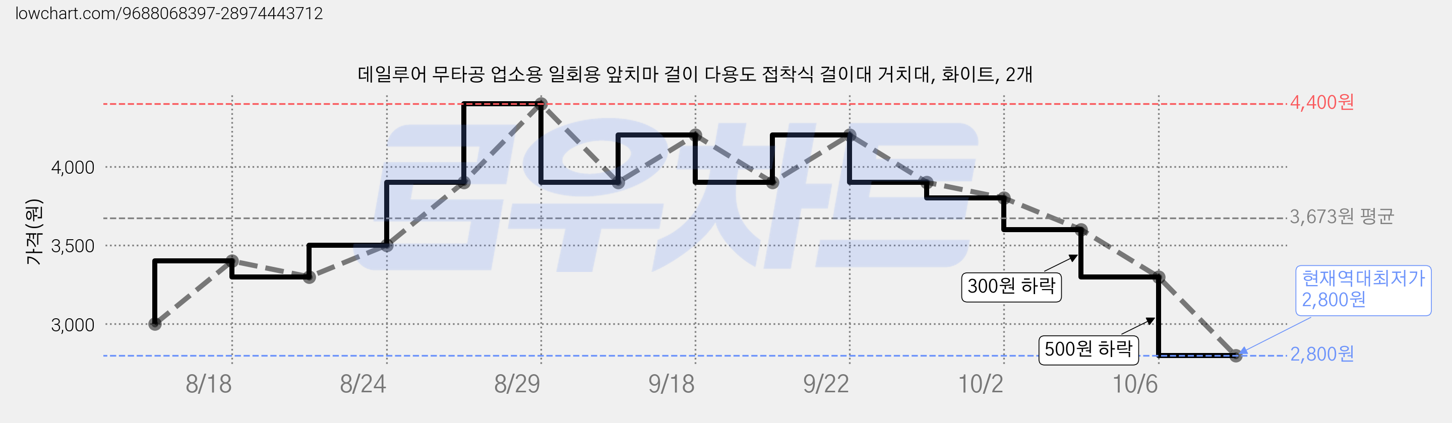 데일루어 무타공 업소용 일회용 앞치마 걸이 다용도 접착식 걸이대 거치대, 화이트, 2개 가격 변동 차트, 현재가 2,800원, 역대최저가