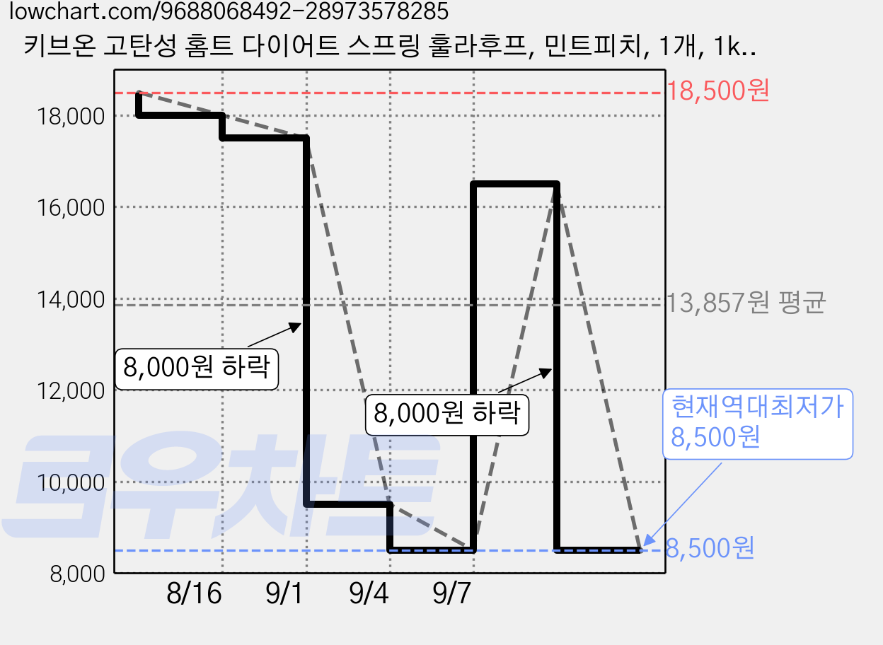 키브온 고탄성 홈트 다이어트 스프링 훌라후프, 민트피치, 1개, 1kg 가격 변동 차트, 현재가 8,500원, 역대최저가