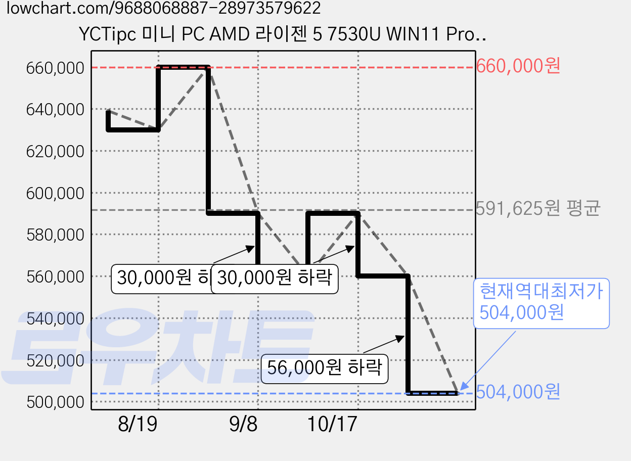 YCTipc 미니 PC AMD 라이젠 5 7530U WIN11 Pro 회색 16GB 512GB ZNR 가격 변동 차트, 현재가 504,000원, 역대최저가