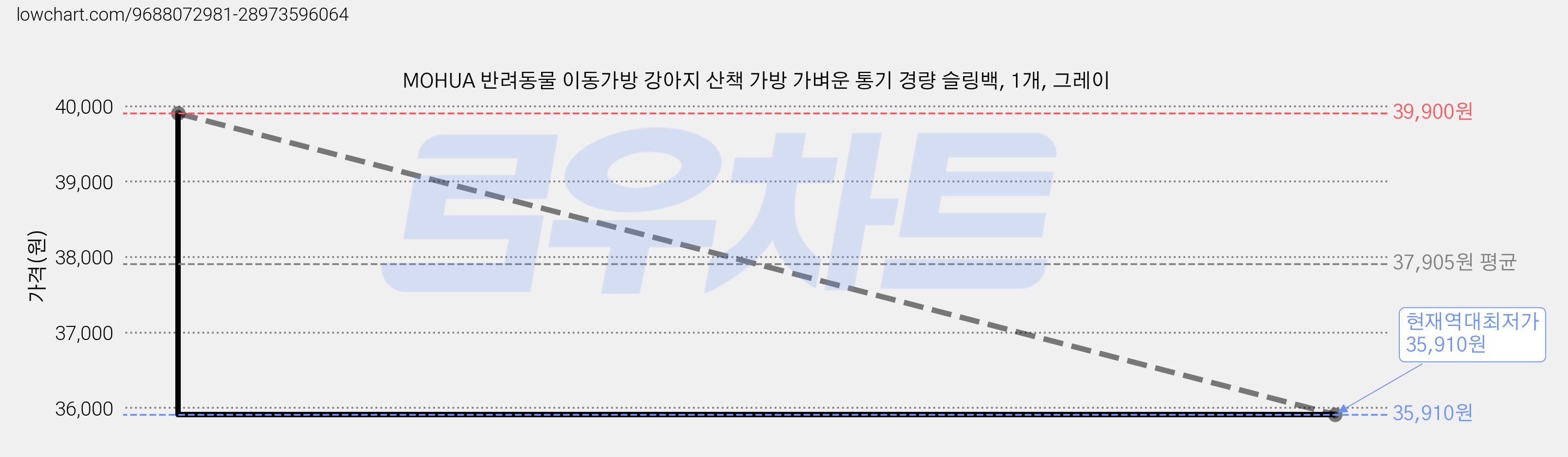 MOHUA 반려동물 이동가방 강아지 산책 가방 가벼운 통기 경량 슬링백, 1개, 그레이 가격 변동 차트, 현재가 35,910원, 역대최저가