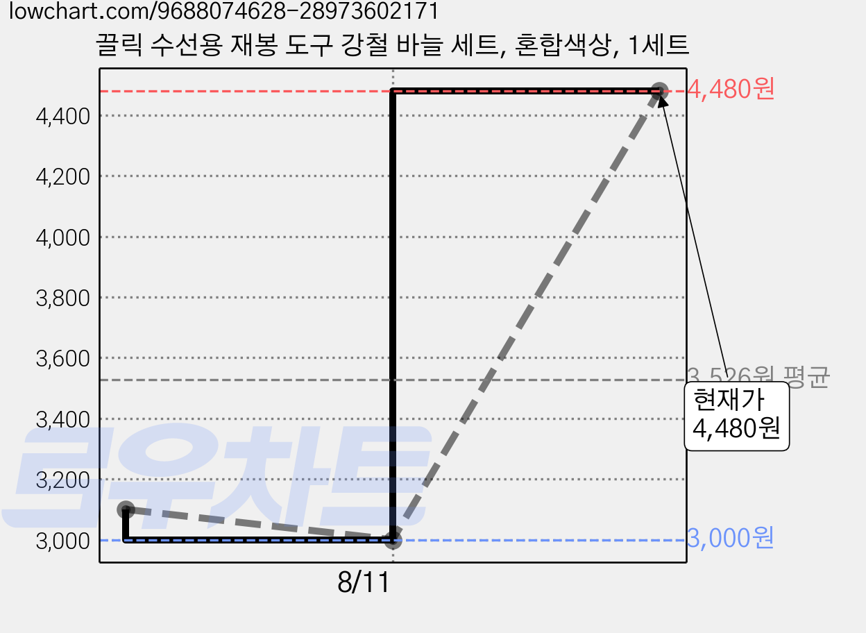 끌릭 수선용 재봉 도구 강철 바늘 세트, 혼합색상, 1세트 가격 변동 차트, 현재가 4,480원, 관측 최저가 3,000원