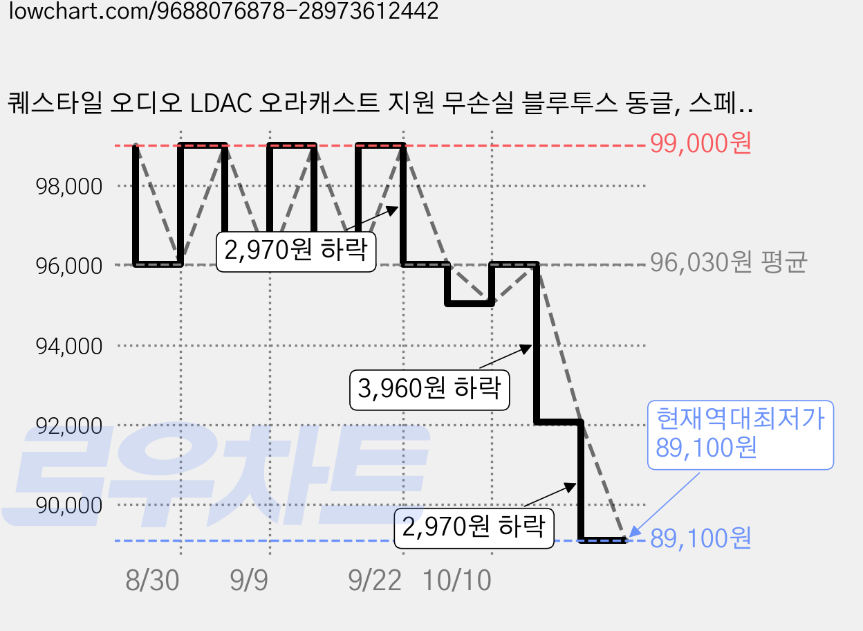 퀘스타일 오디오 LDAC 오라캐스트 지원 무손실 블루투스 동글, 스페이스 그레이, 1개, QCC Dongle Pro 2 가격 변동 차트, 현재가 89,100원, 역대최저가