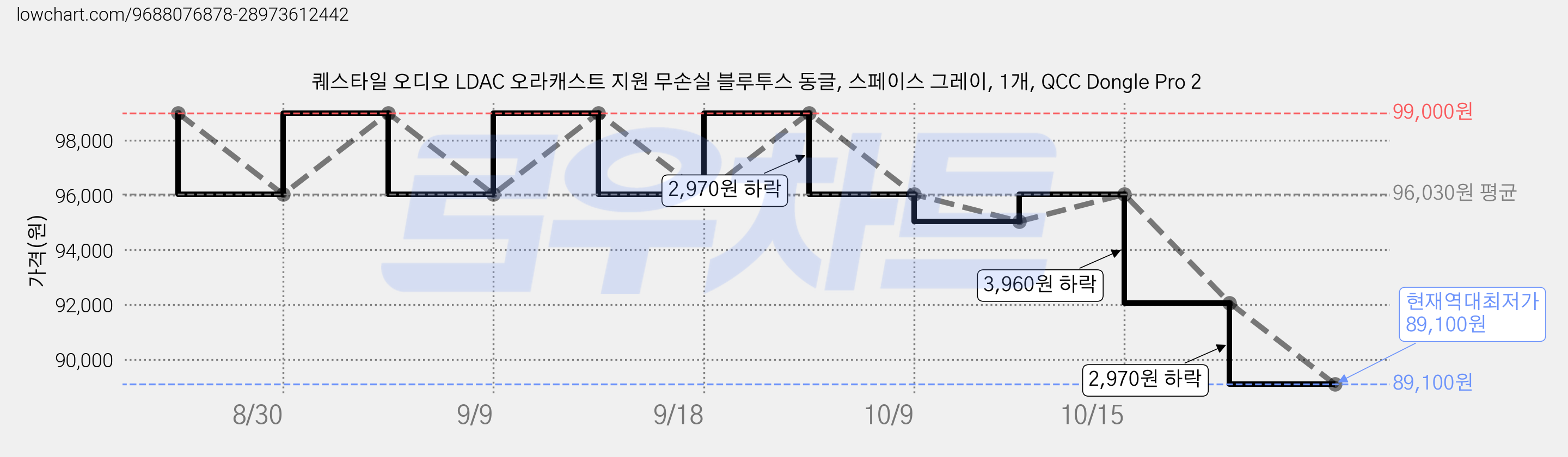 퀘스타일 오디오 LDAC 오라캐스트 지원 무손실 블루투스 동글, 스페이스 그레이, 1개, QCC Dongle Pro 2 가격 변동 차트, 현재가 89,100원, 역대최저가