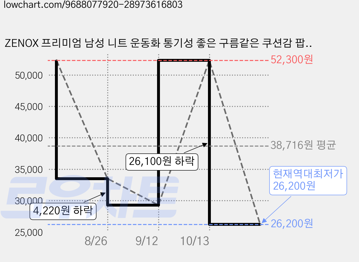 ZENOX 프리미엄 남성 니트 운동화 통기성 좋은 구름같은 쿠션감 팝콘 EVA 아웃솔 초경량 러닝화 가격 변동 차트, 현재가 26,200원, 역대최저가