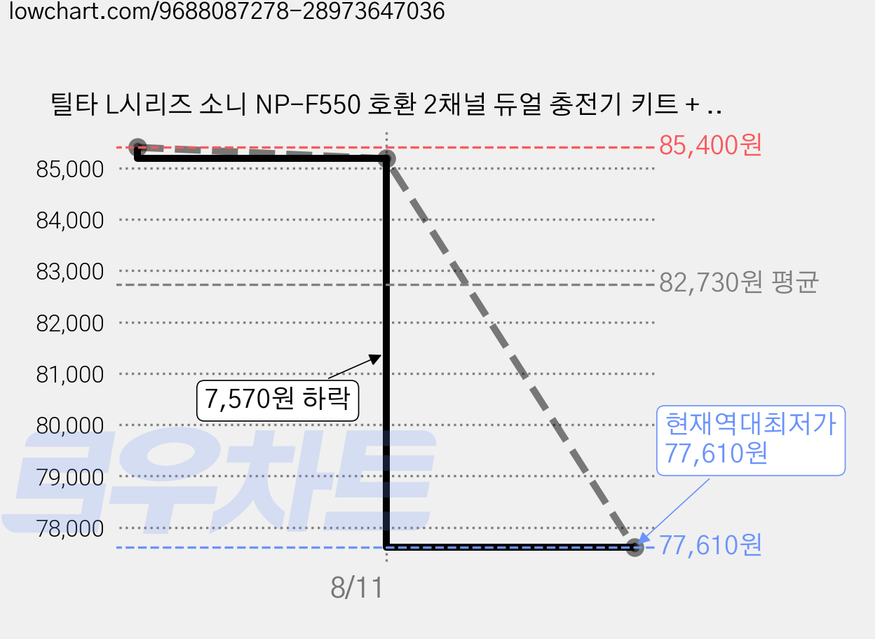 틸타 L시리즈 소니 NP-F550 호환 2채널 듀얼 충전기 키트 + 배터리 2p 세트 그린, 1세트, TBC-LS-A-GN 가격 변동 차트, 현재가 77,610원, 역대최저가