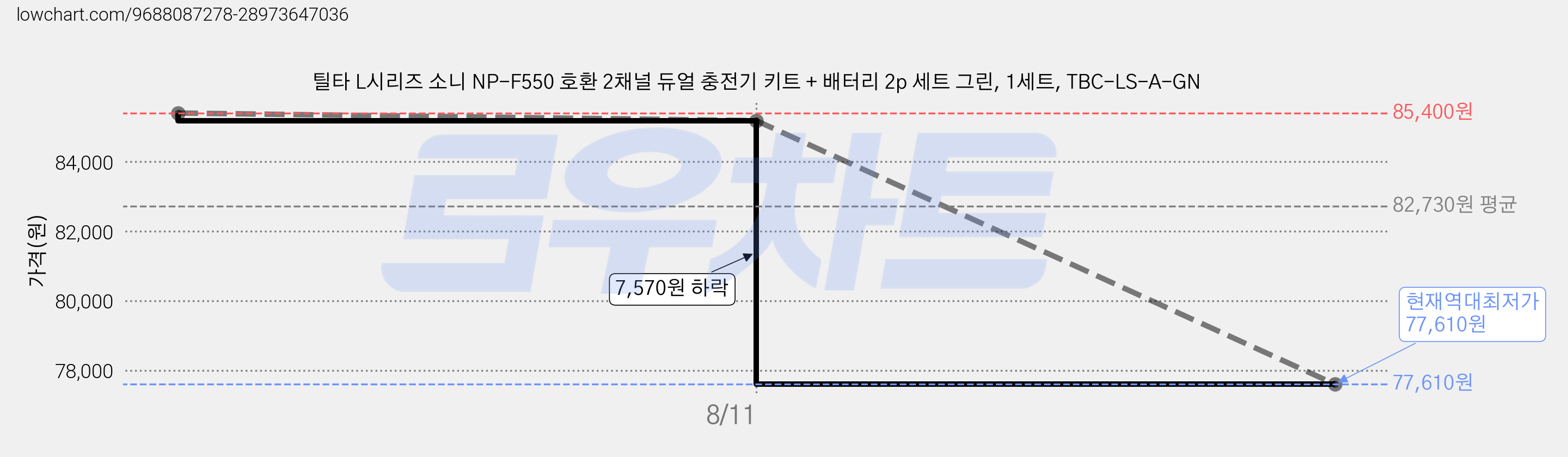 틸타 L시리즈 소니 NP-F550 호환 2채널 듀얼 충전기 키트 + 배터리 2p 세트 그린, 1세트, TBC-LS-A-GN 가격 변동 차트, 현재가 77,610원, 역대최저가