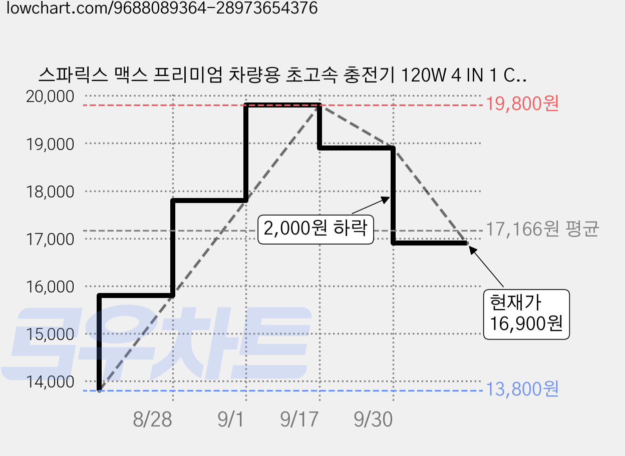 스파릭스 맥스 프리미엄 차량용 초고속 충전기 120W 4 IN 1 C타입 릴충전기, 그레이, C1 가격 변동 차트, 현재가 16,900원, 관측 최저가 13,800원