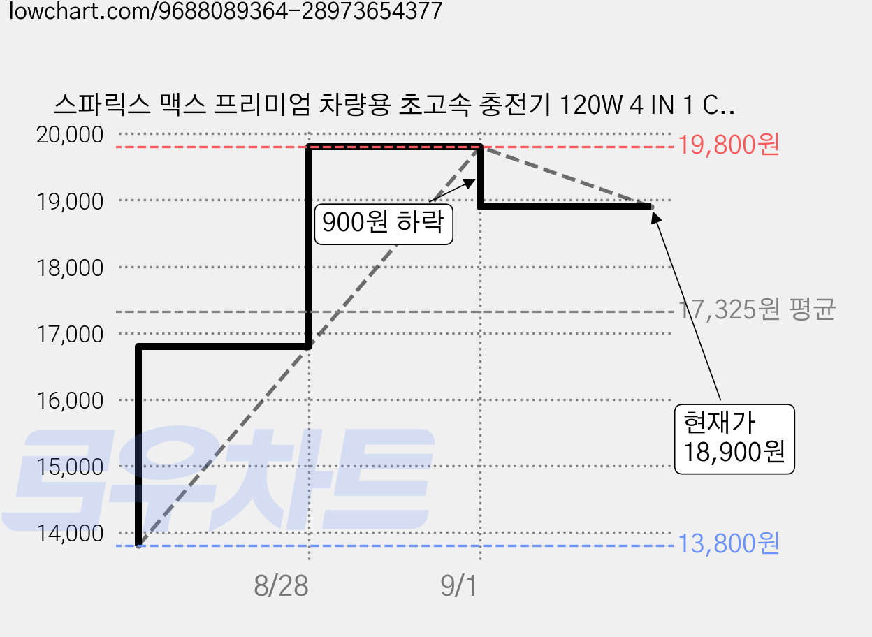스파릭스 맥스 프리미엄 차량용 초고속 충전기 120W 4 IN 1 C타입 릴충전기, 실버, C1 가격 변동 차트, 현재가 18,900원, 관측 최저가 13,800원