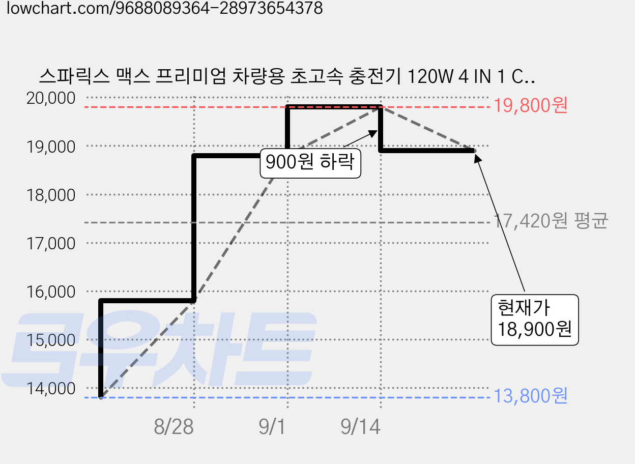 스파릭스 맥스 프리미엄 차량용 초고속 충전기 120W 4 IN 1 C타입 릴충전기, 블랙, C1 가격 변동 차트, 현재가 18,900원, 관측 최저가 13,800원