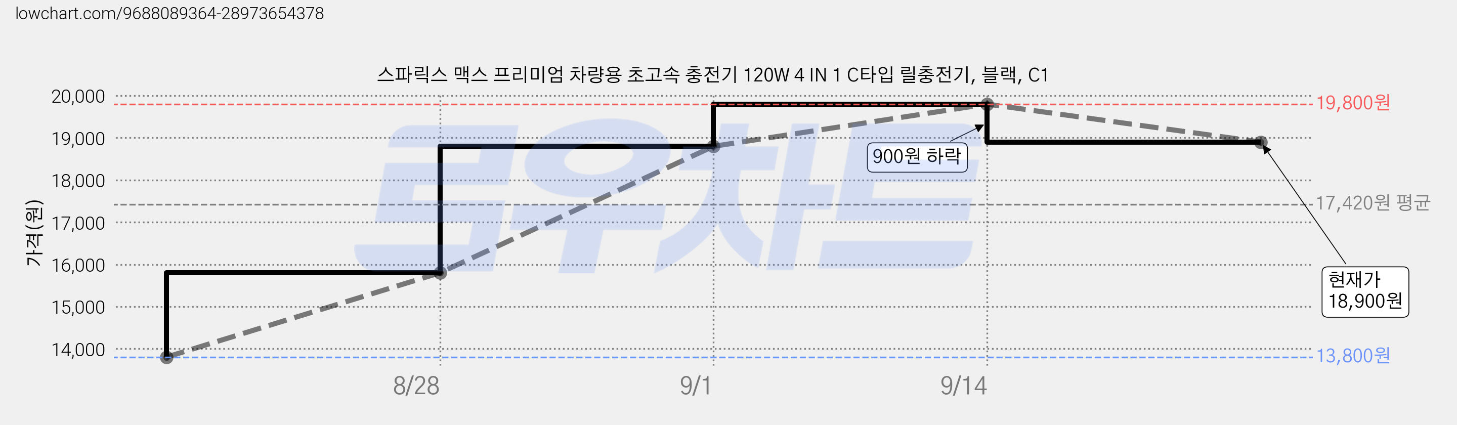 스파릭스 맥스 프리미엄 차량용 초고속 충전기 120W 4 IN 1 C타입 릴충전기, 블랙, C1 가격 변동 차트, 현재가 18,900원, 관측 최저가 13,800원