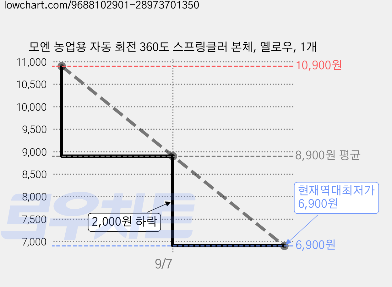 모엔 농업용 자동 회전 360도 스프링클러 본체, 옐로우, 1개 가격 변동 차트, 현재가 6,900원, 역대최저가