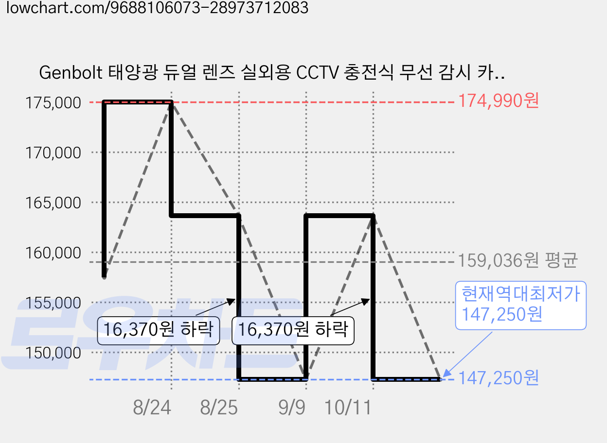Genbolt 태양광 듀얼 렌즈 실외용 CCTV 충전식 무선 감시 카메라 추적감시 4G AOV PTZ IP66 15600mAh 8W 한글앱 데이터 별도 구매, 1개, GB-217HKXV-Black 가격 변동 차트, 현재가 147,250원, 역대최저가