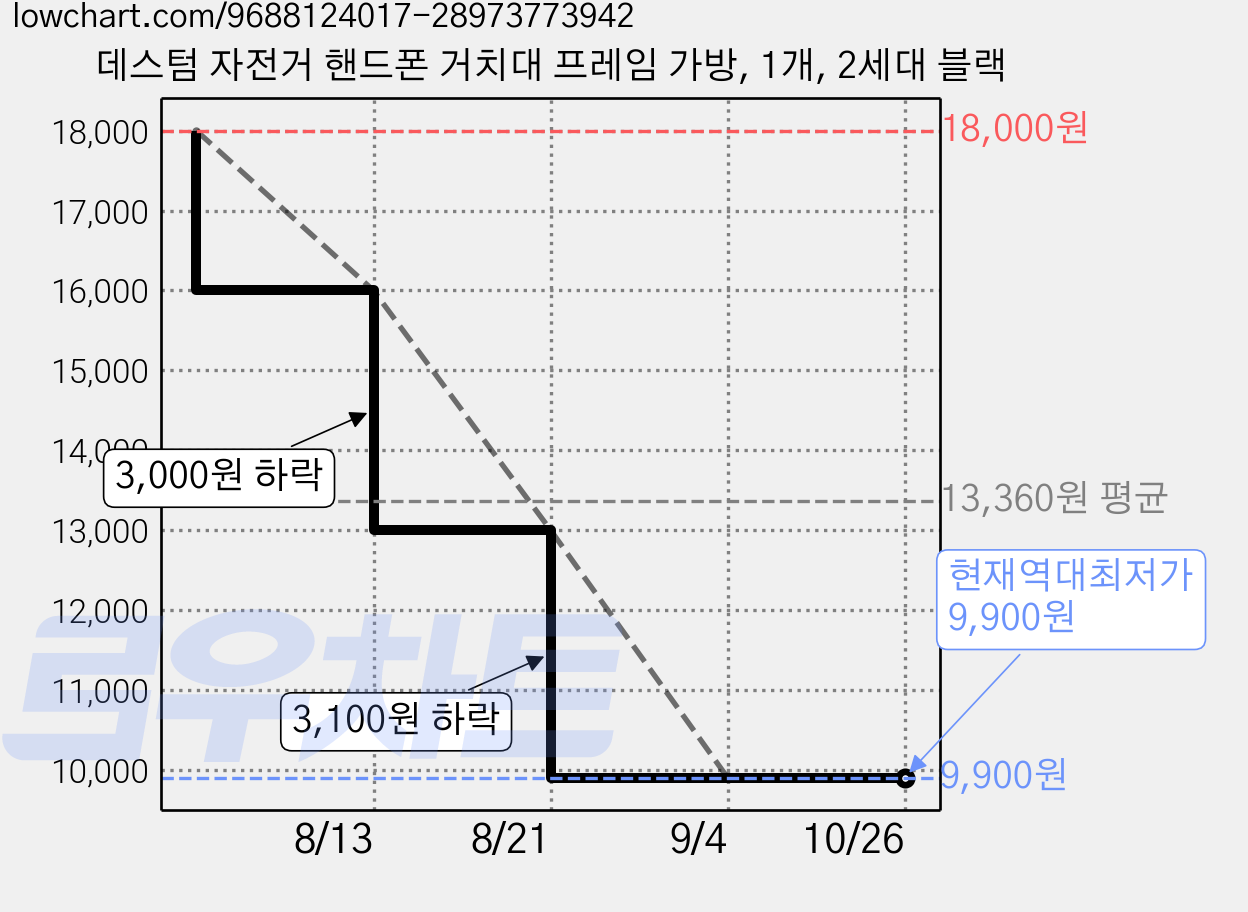 데스텀 자전거 핸드폰 거치대 프레임 가방, 1개, 2세대 블랙 가격 변동 차트, 현재가 9,900원, 역대최저가