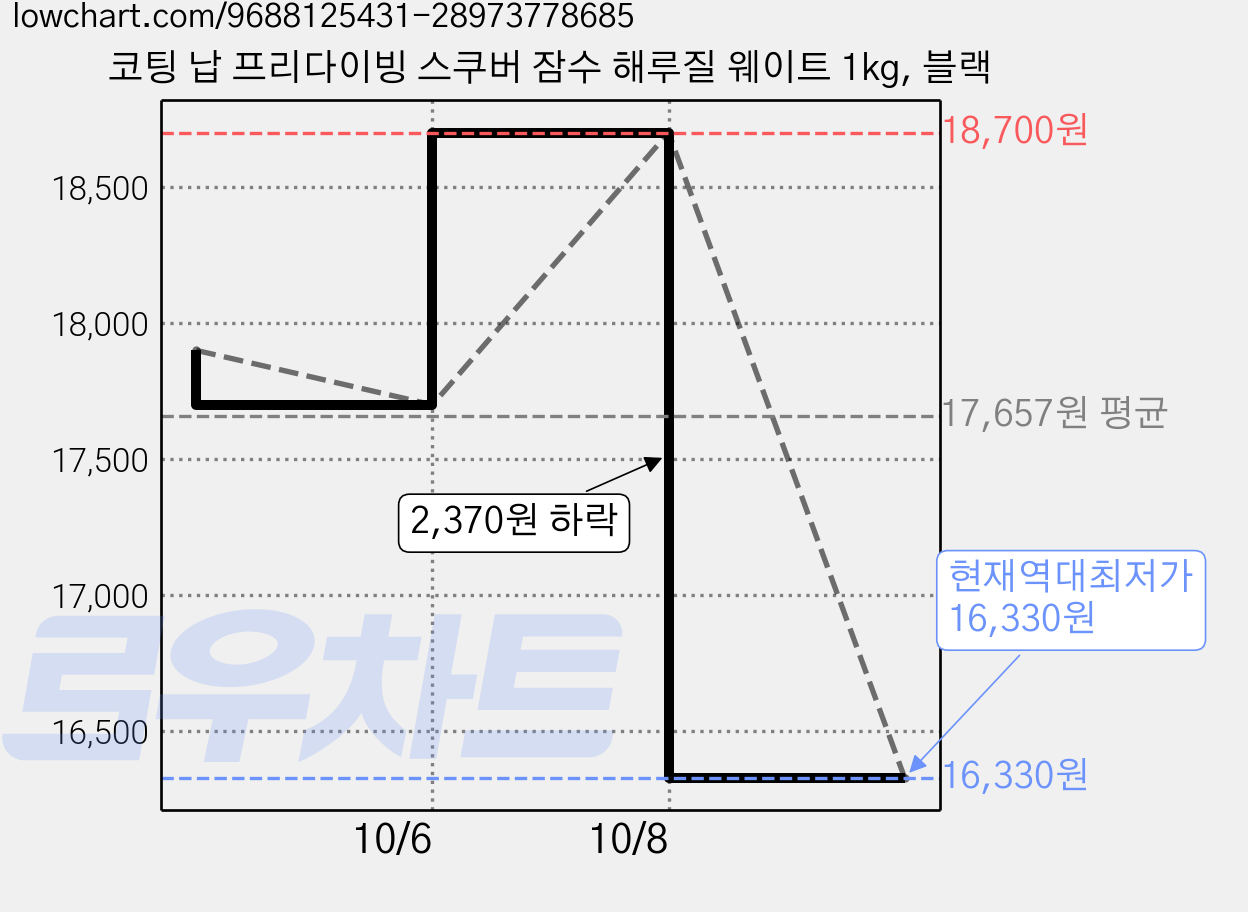 코팅 납 프리다이빙 스쿠버 잠수 해루질 웨이트 1kg, 블랙 가격 변동 차트, 현재가 16,330원, 역대최저가
