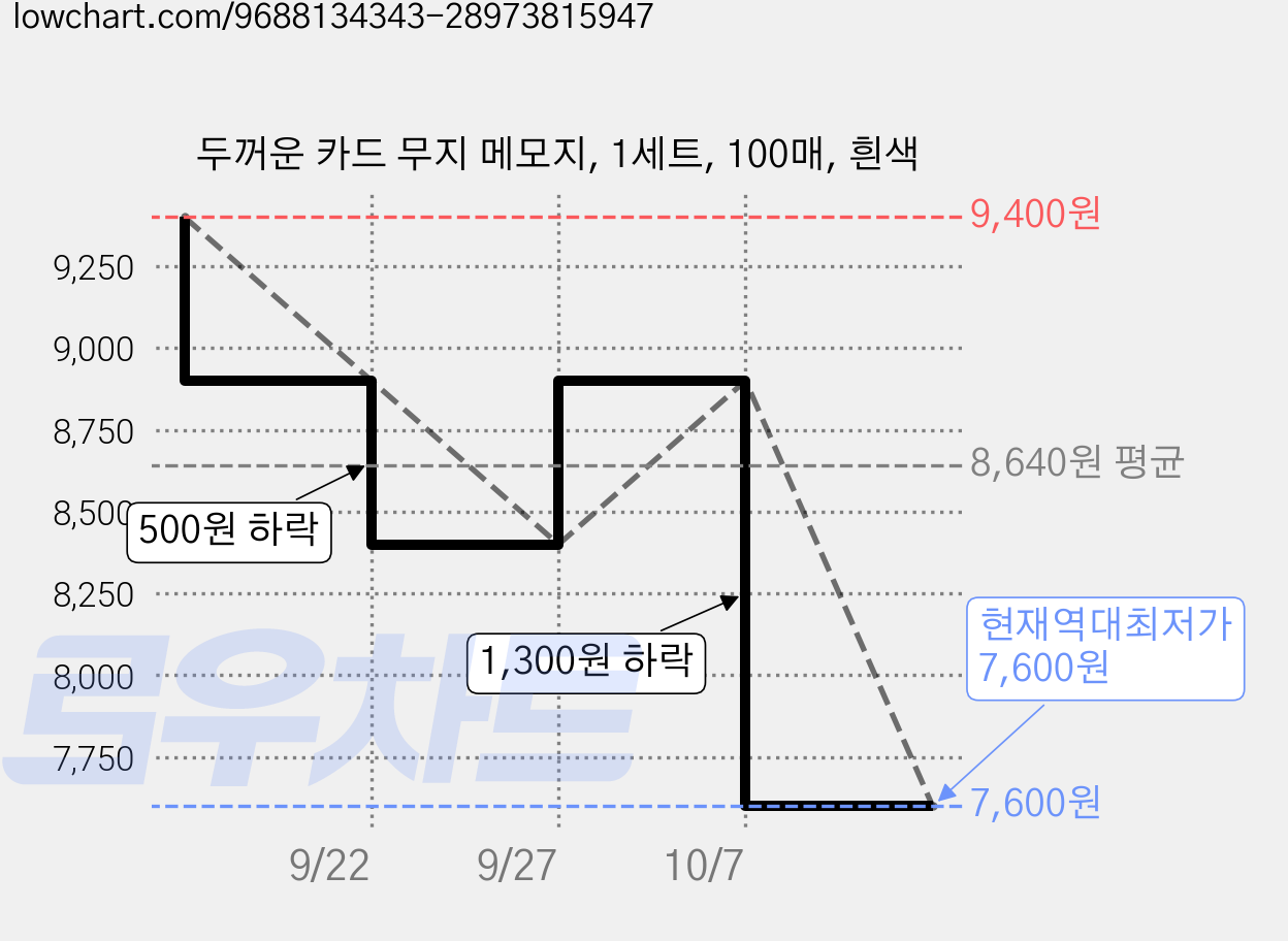 두꺼운 카드 무지 메모지, 1세트, 100매, 흰색 가격 변동 차트, 현재가 7,600원, 역대최저가