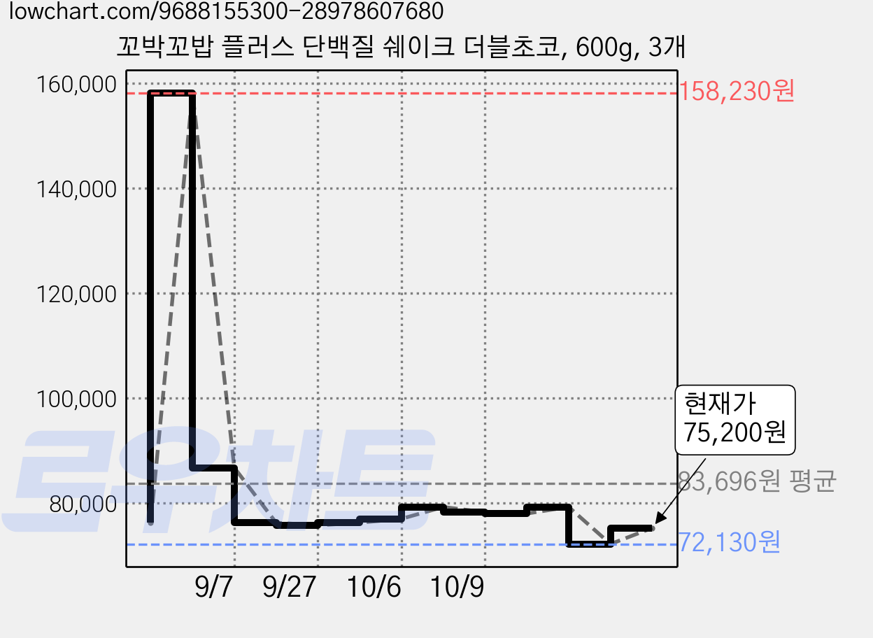 꼬박꼬밥 플러스 단백질 쉐이크 더블초코, 600g, 3개 가격 변동 차트, 현재가 75,200원, 관측 최저가 72,130원