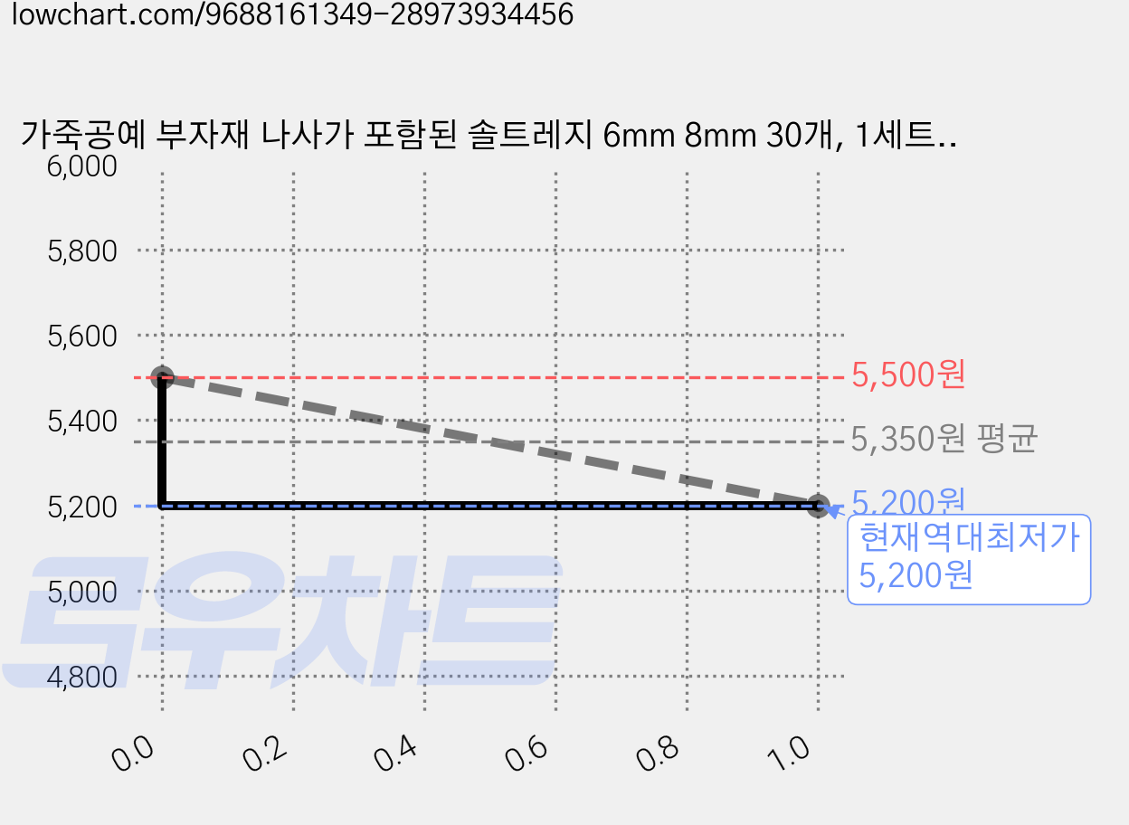 가죽공예 부자재 나사가 포함된 솔트레지 6mm 8mm 30개, 1세트, 6mm 흑니켈 가격 변동 차트, 현재가 5,200원, 역대최저가