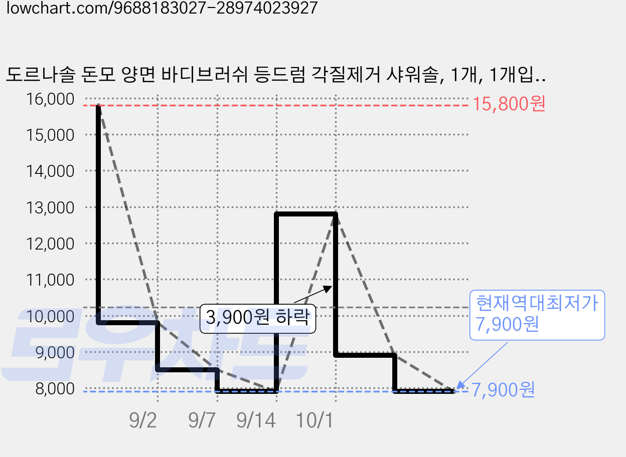 도르나솔 돈모 양면 바디브러쉬 등드럼 각질제거 샤워솔, 1개, 1개입, 윌넛 가격 변동 차트, 현재가 7,900원, 역대최저가
