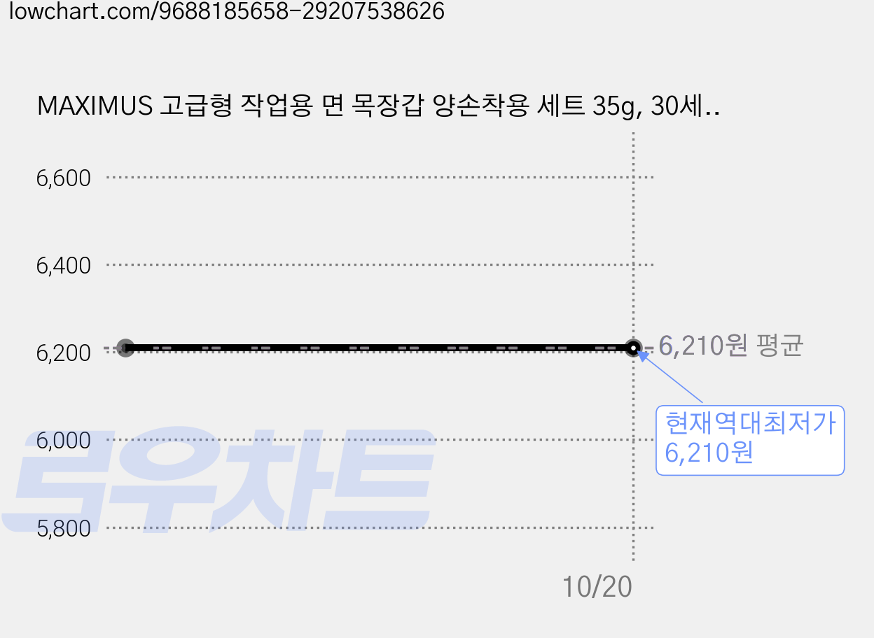 MAXIMUS 고급형 작업용 면 목장갑 양손착용 세트 35g, 30세트, 백색 가격 변동 차트, 현재가 6,210원, 역대최저가