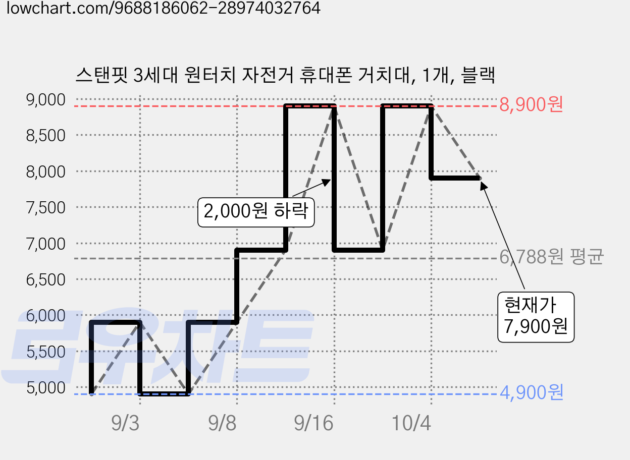 스탠핏 3세대 원터치 자전거 휴대폰 거치대, 1개, 블랙 가격 변동 차트, 현재가 7,900원, 관측 최저가 4,900원