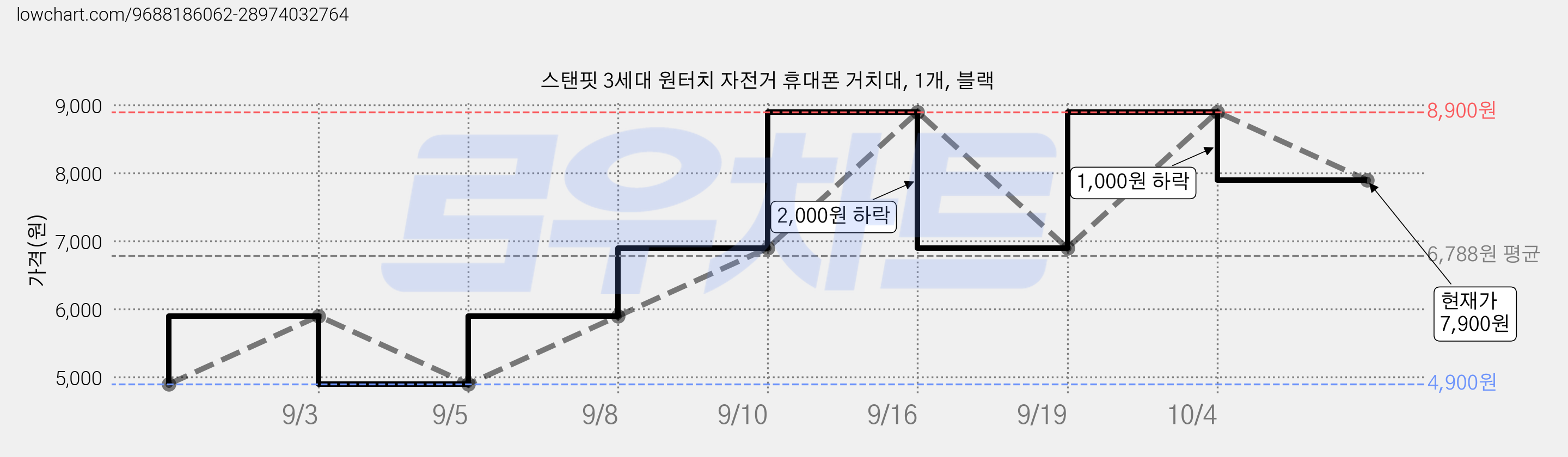 스탠핏 3세대 원터치 자전거 휴대폰 거치대, 1개, 블랙 가격 변동 차트, 현재가 7,900원, 관측 최저가 4,900원