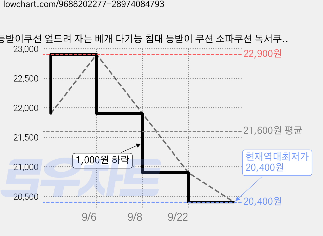 등받이쿠션 엎드려 자는 베개 다기능 침대 등받이 쿠션 소파쿠션 독서쿠션, 회색 가격 변동 차트, 현재가 20,400원, 역대최저가