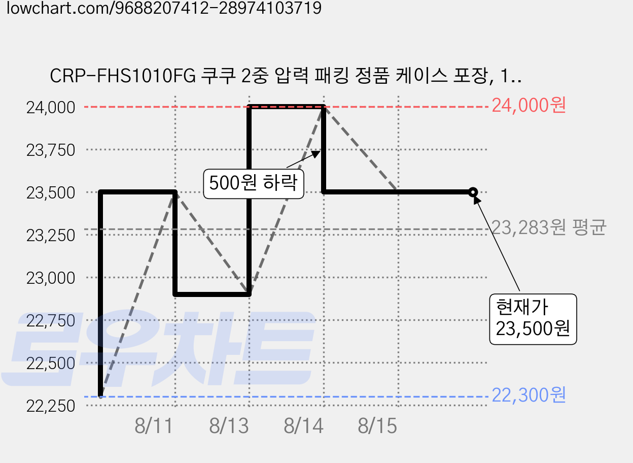 CRP-FHS1010FG 쿠쿠 2중 압력 패킹 정품 케이스 포장, 1개, CRP-CHXB1010FS 쿠쿠 2중 패킹 정품 케이스 가격 변동 차트, 현재가 23,500원, 관측 최저가 22,300원