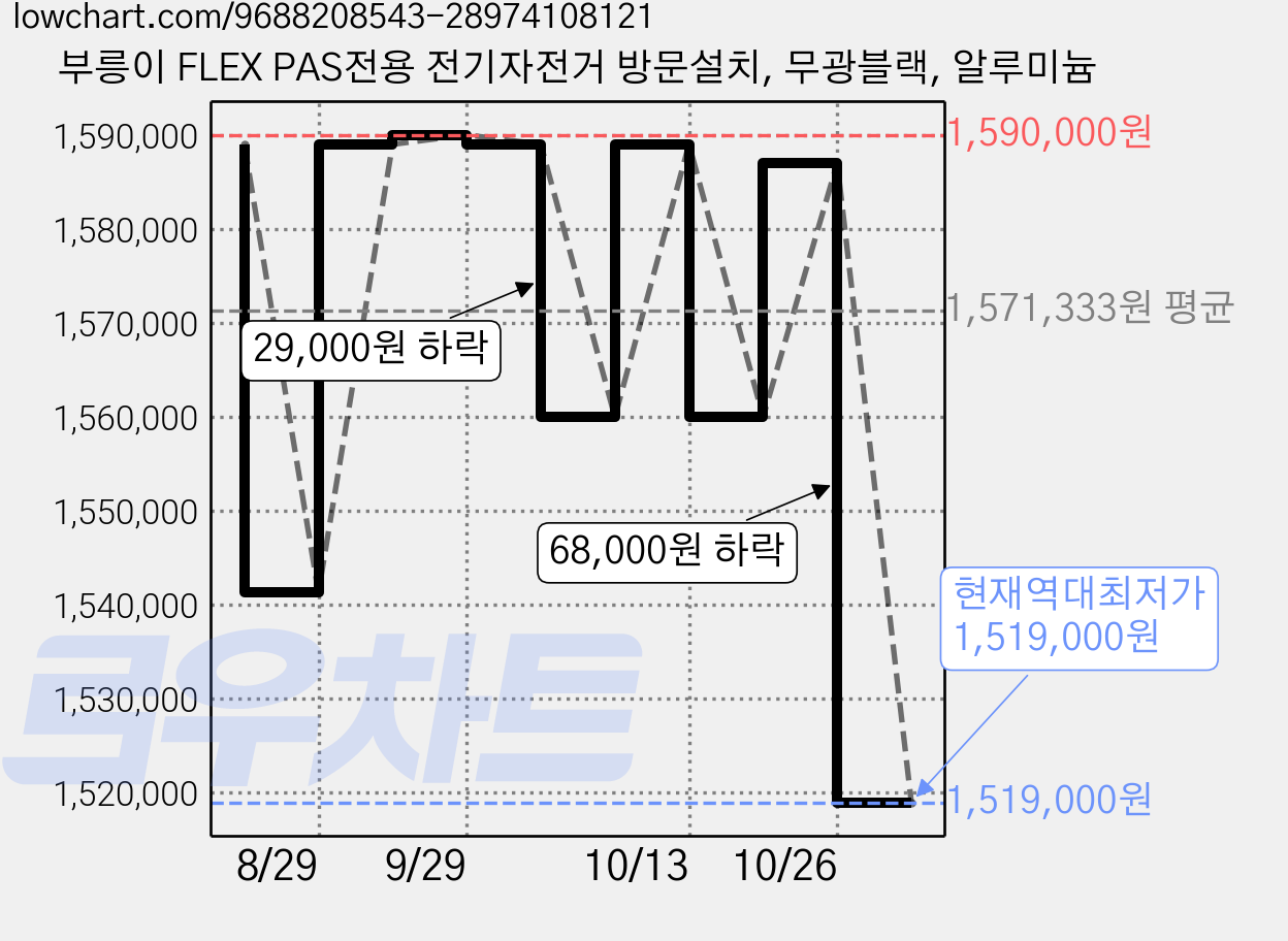 부릉이 FLEX PAS전용 전기자전거 방문설치, 무광블랙, 알루미늄 가격 변동 차트, 현재가 1,519,000원, 역대최저가