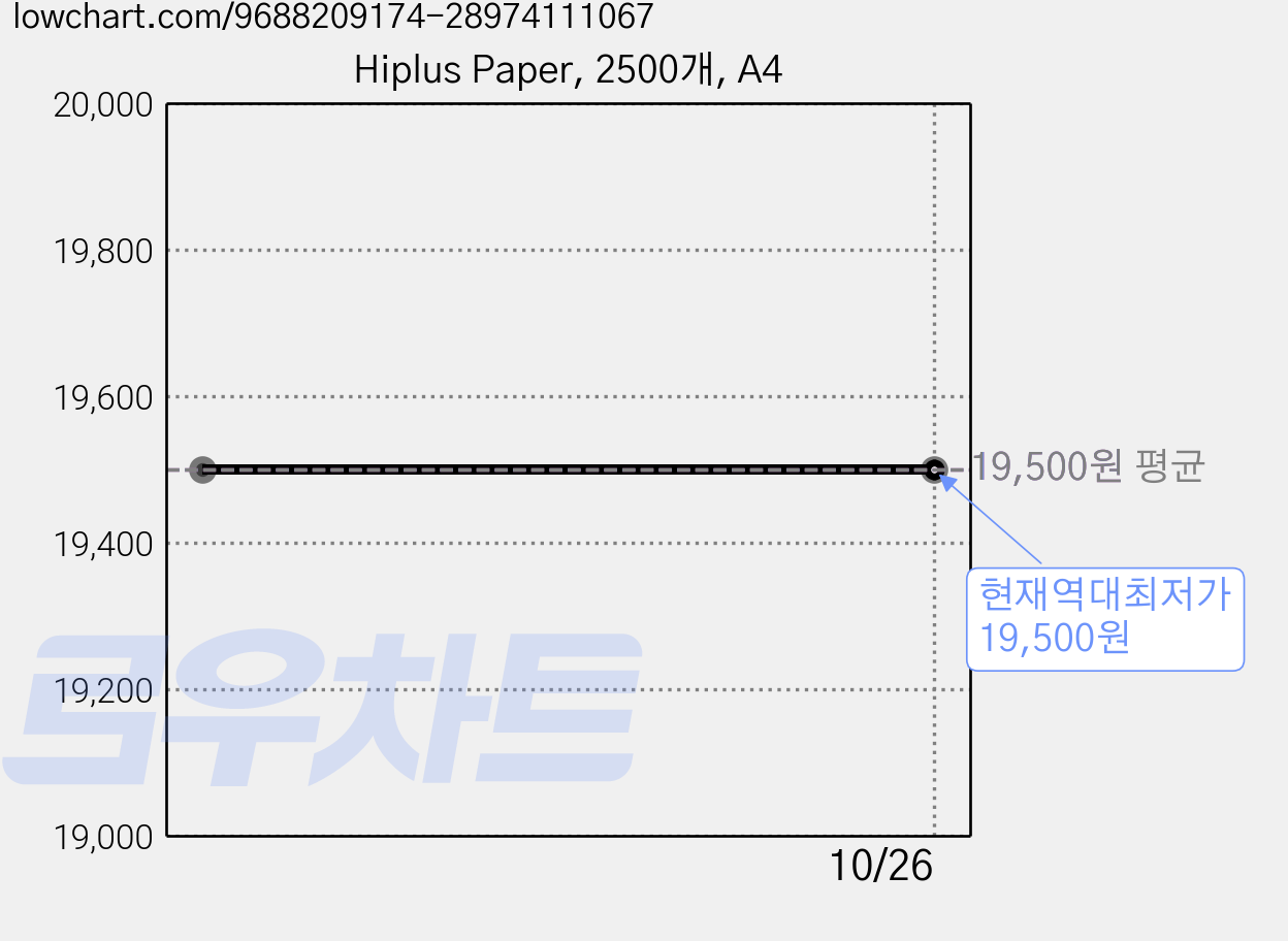 Hiplus Paper, 2500개, A4 가격 변동 차트, 현재가 19,500원, 역대최저가