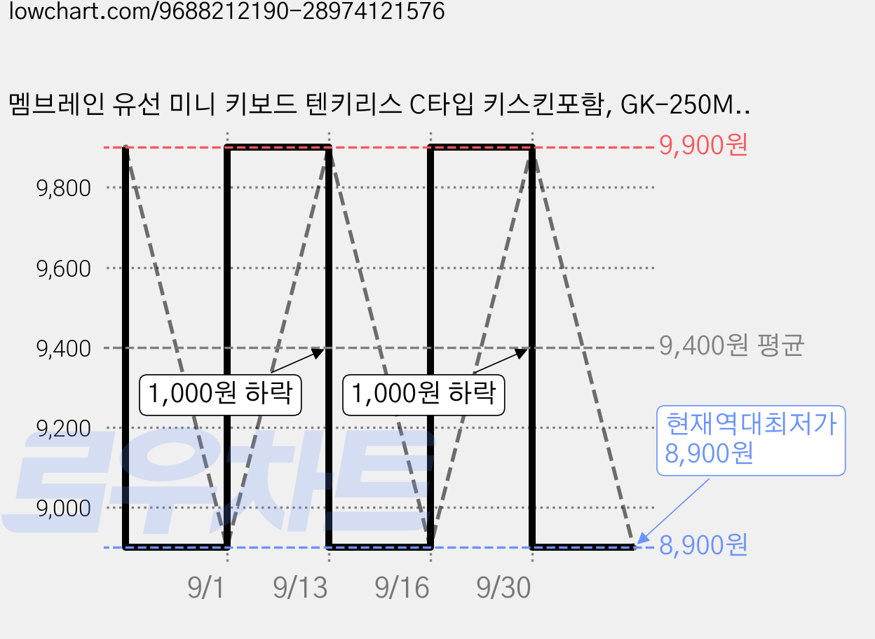 멤브레인 유선 미니 키보드 텐키리스 C타입 키스킨포함, GK-250M, 블랙 가격 변동 차트, 현재가 8,900원, 역대최저가