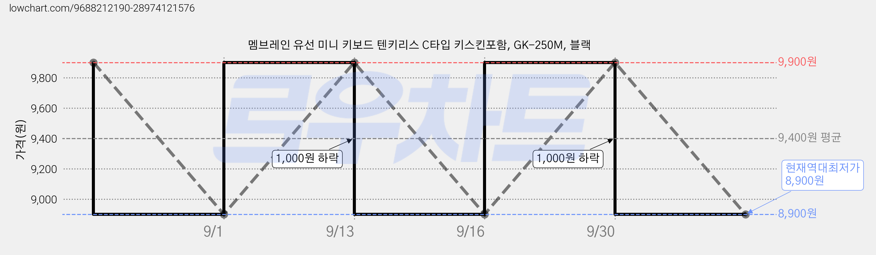 멤브레인 유선 미니 키보드 텐키리스 C타입 키스킨포함, GK-250M, 블랙 가격 변동 차트, 현재가 8,900원, 역대최저가