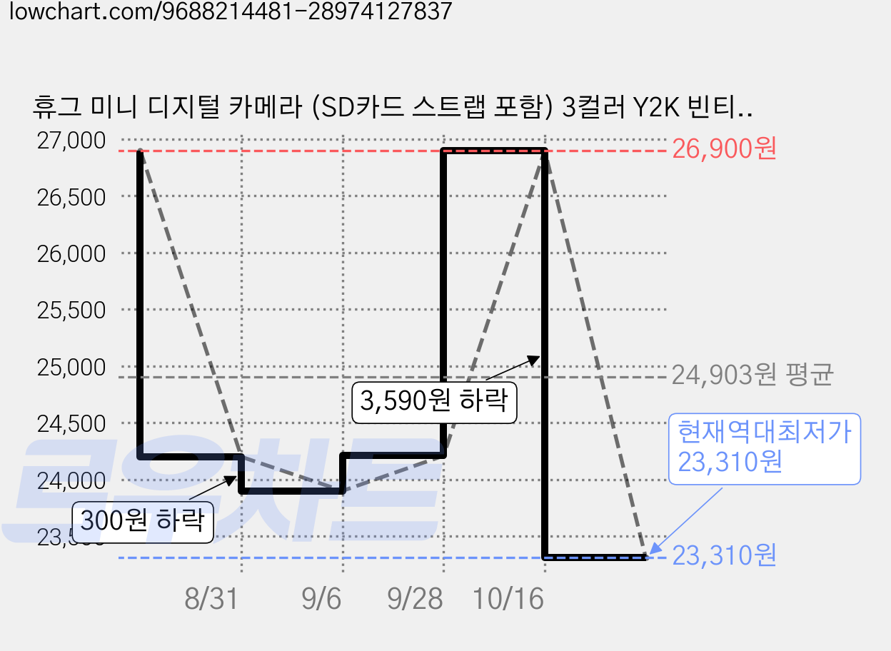 휴그 미니 디지털 카메라 (SD카드 스트랩 포함) 3컬러 Y2K 빈티지 레트로 디카 파스텔 귀여운 선물, 미니 디지털 카메라(블루) 가격 변동 차트, 현재가 23,310원, 역대최저가