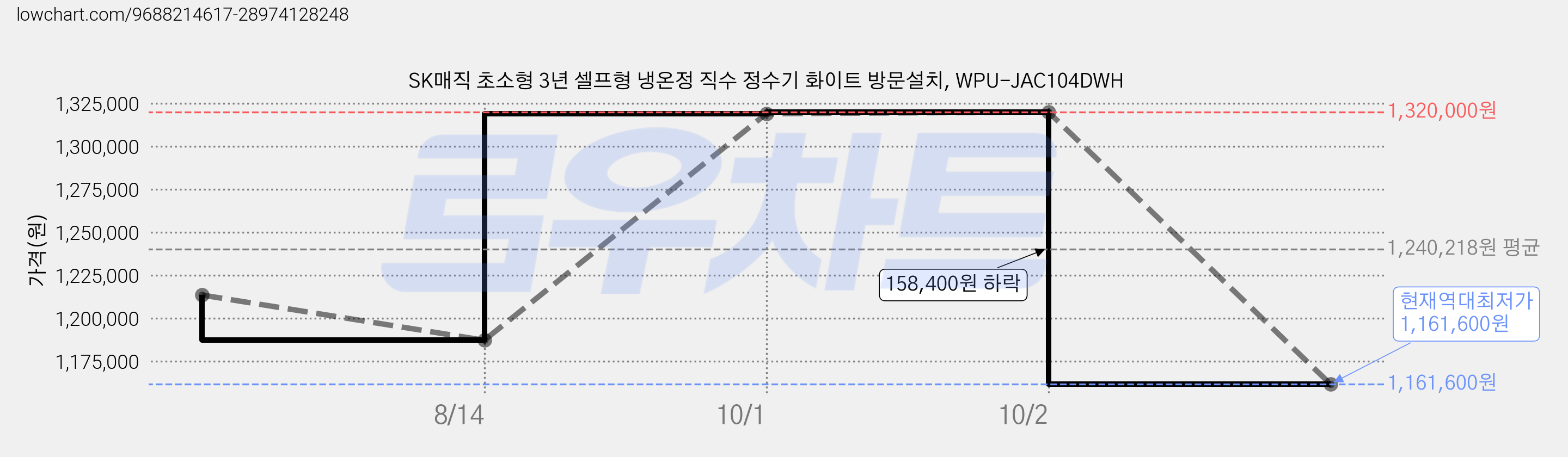 SK매직 초소형 3년 셀프형 냉온정 직수 정수기 화이트 방문설치, WPU-JAC104DWH 가격 변동 차트, 현재가 1,161,600원, 역대최저가