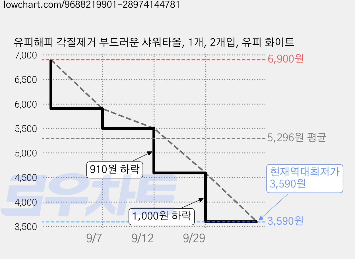 유피해피 각질제거 부드러운 샤워타올, 1개, 2개입, 유피 화이트 가격 변동 차트, 현재가 3,590원, 역대최저가
