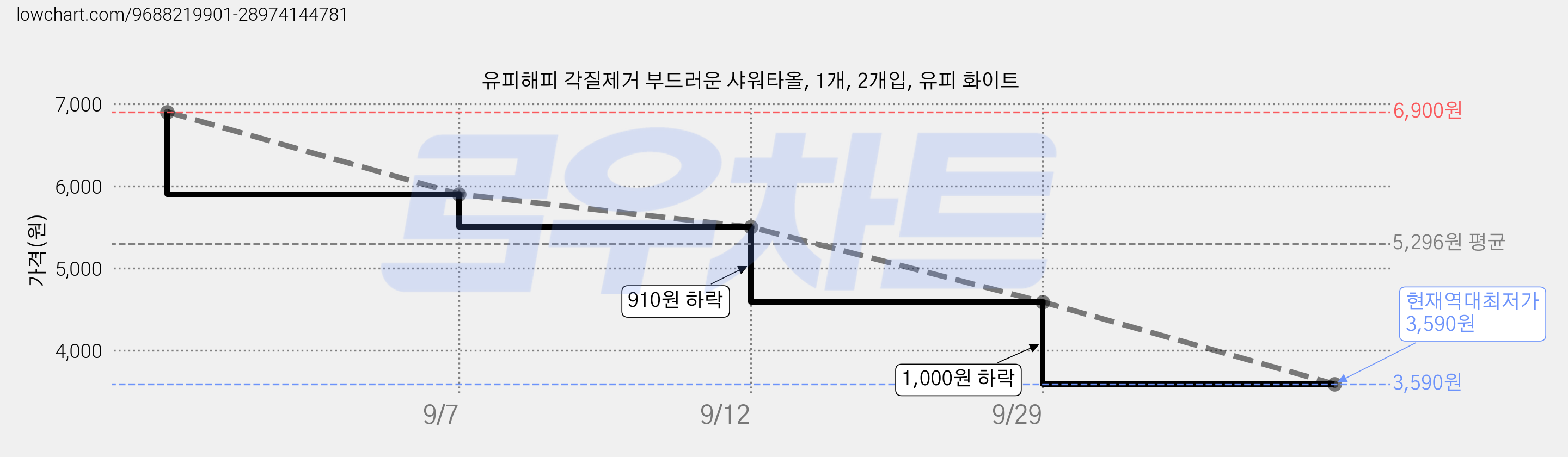 유피해피 각질제거 부드러운 샤워타올, 1개, 2개입, 유피 화이트 가격 변동 차트, 현재가 3,590원, 역대최저가
