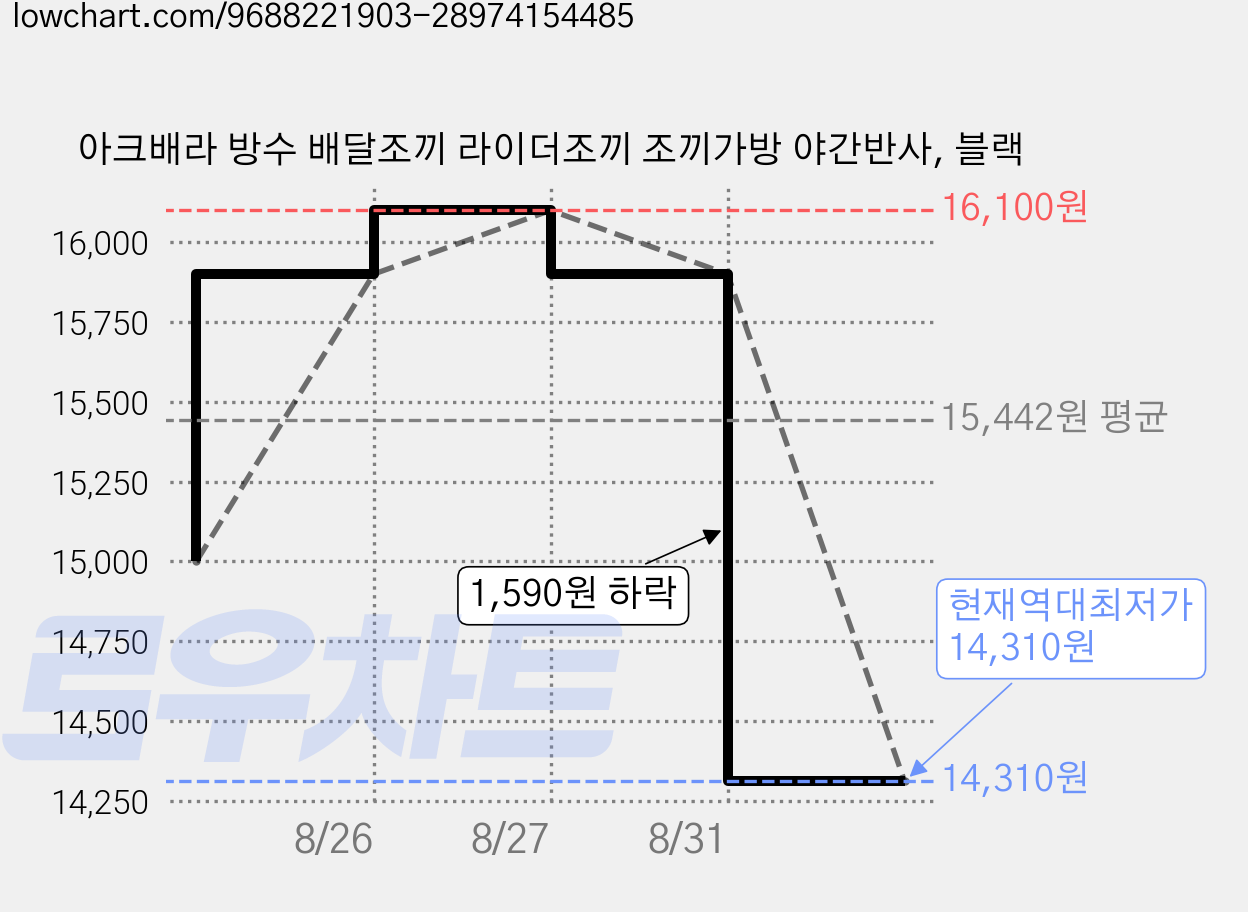 아크배라 방수 배달조끼 라이더조끼 조끼가방 야간반사, 블랙 가격 변동 차트, 현재가 14,310원, 역대최저가