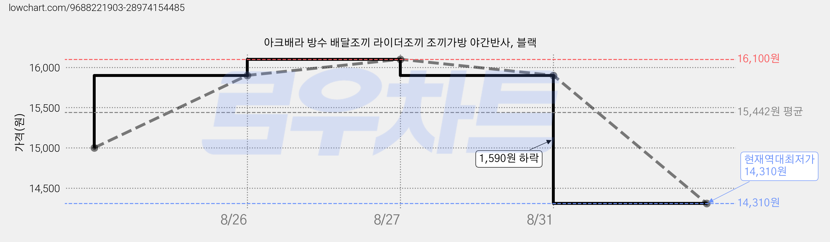아크배라 방수 배달조끼 라이더조끼 조끼가방 야간반사, 블랙 가격 변동 차트, 현재가 14,310원, 역대최저가