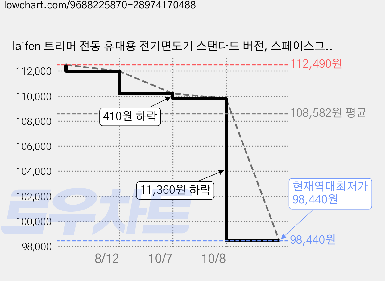 laifen 트리머 전동 휴대용 전기면도기 스탠다드 버전, 스페이스그레이, 라이펀 T1 Pro 전기면도기 가격 변동 차트, 현재가 98,440원, 역대최저가