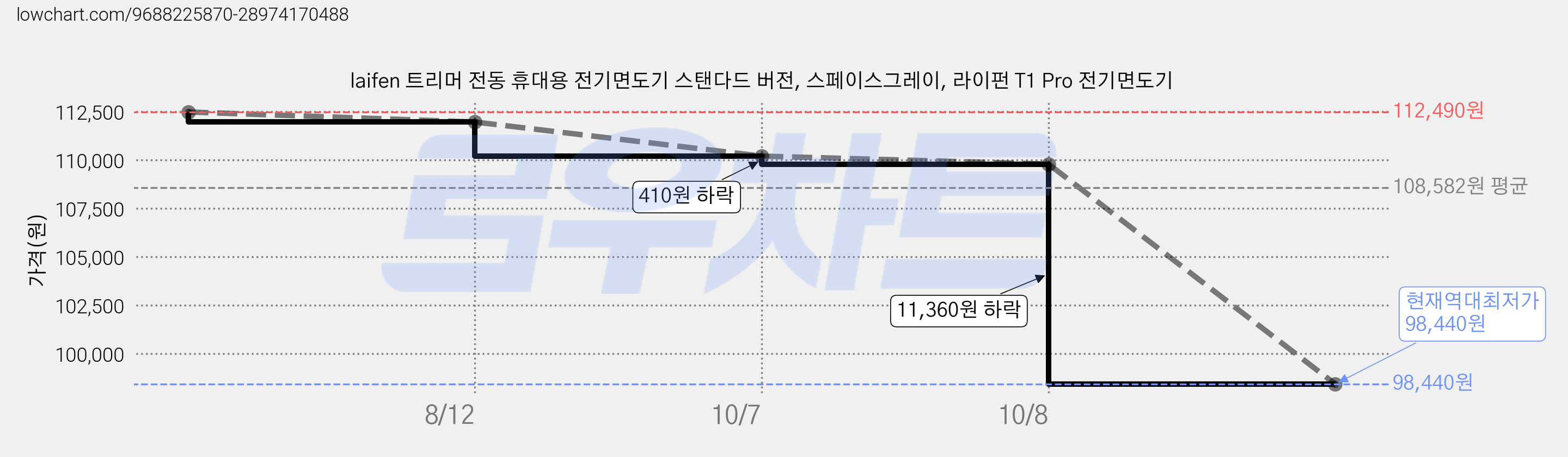 laifen 트리머 전동 휴대용 전기면도기 스탠다드 버전, 스페이스그레이, 라이펀 T1 Pro 전기면도기 가격 변동 차트, 현재가 98,440원, 역대최저가