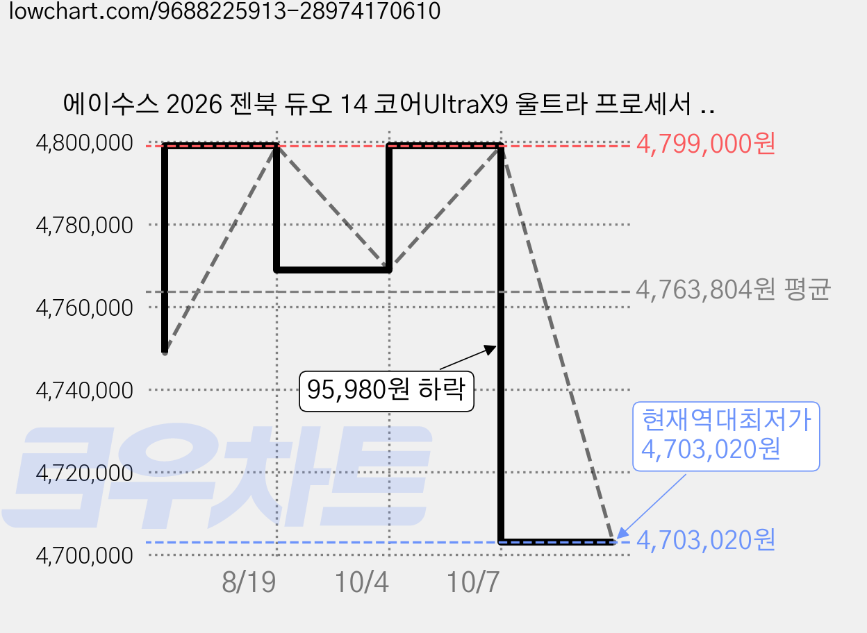 에이수스 2026 젠북 듀오 14 코어UltraX9 울트라 프로세서 시리즈3, 모허 그레이, UX8407AA-SN510W, 1TB, 32GB, WIN11 Home 가격 변동 차트, 현재가 4,703,020원, 역대최저가
