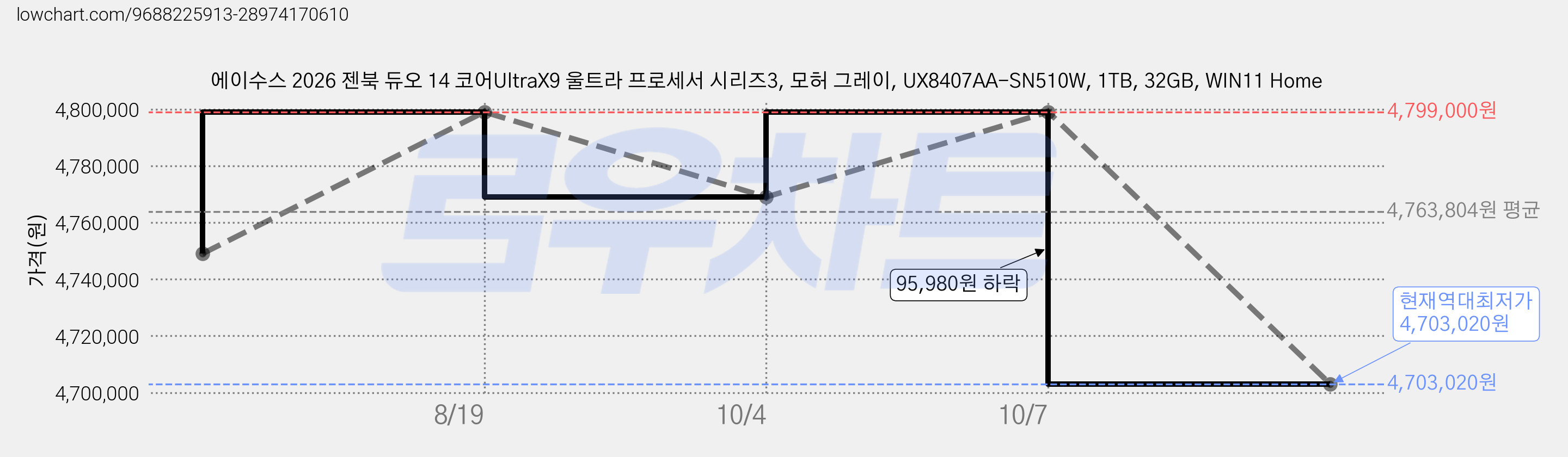 에이수스 2026 젠북 듀오 14 코어UltraX9 울트라 프로세서 시리즈3, 모허 그레이, UX8407AA-SN510W, 1TB, 32GB, WIN11 Home 가격 변동 차트, 현재가 4,703,020원, 역대최저가