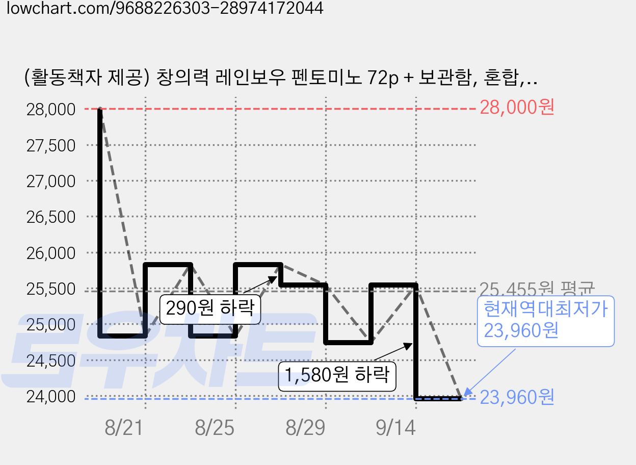 (활동책자 제공) 창의력 레인보우 펜토미노 72p + 보관함, 혼합, 1개, 6인용 가격 변동 차트, 현재가 23,960원, 역대최저가