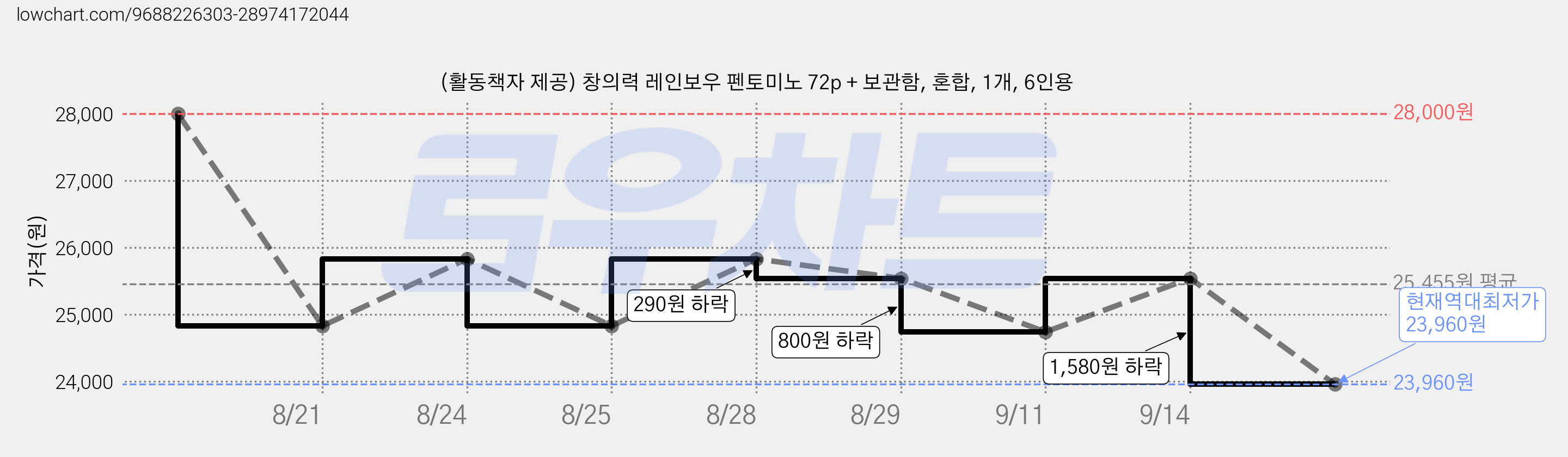 (활동책자 제공) 창의력 레인보우 펜토미노 72p + 보관함, 혼합, 1개, 6인용 가격 변동 차트, 현재가 23,960원, 역대최저가