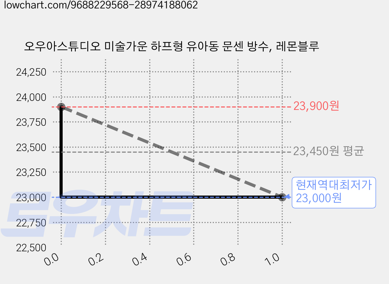 오우아스튜디오 미술가운 하프형 유아동 문센 방수, 레몬블루 가격 변동 차트, 현재가 23,000원, 역대최저가